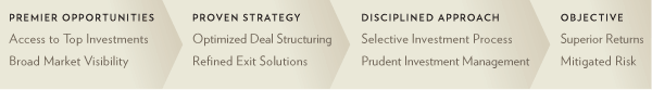Universal Equity Group - Premier Opportunities, Proven Investment Strategy, Superior Returns, Miigated Risk